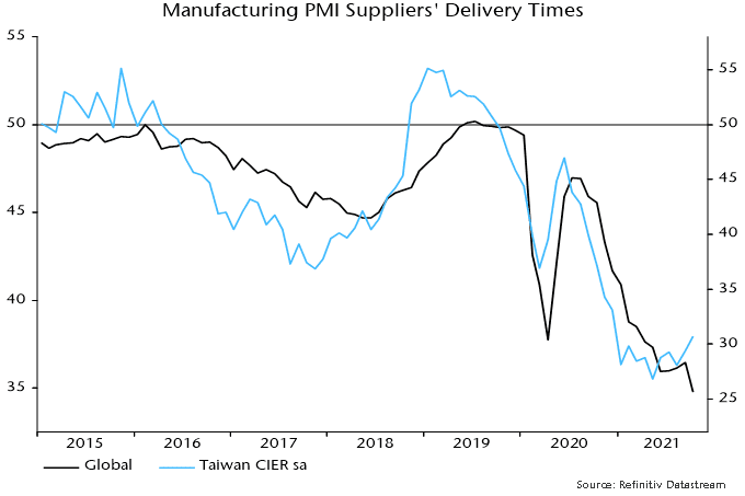 Manufacturing PMI suppliers' Delivery times