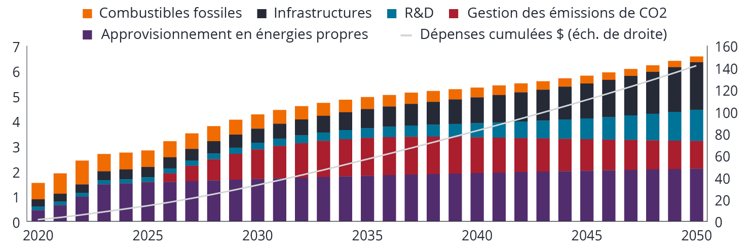Annual investment needed to decarbonise energy supply