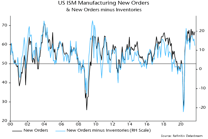 US ISM manufacturing new orders