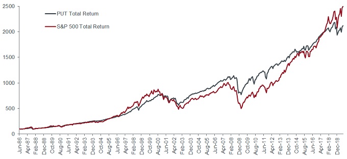 CBOE PUT index vs S&P 500 index (total returns, rebased to 100 at start)
