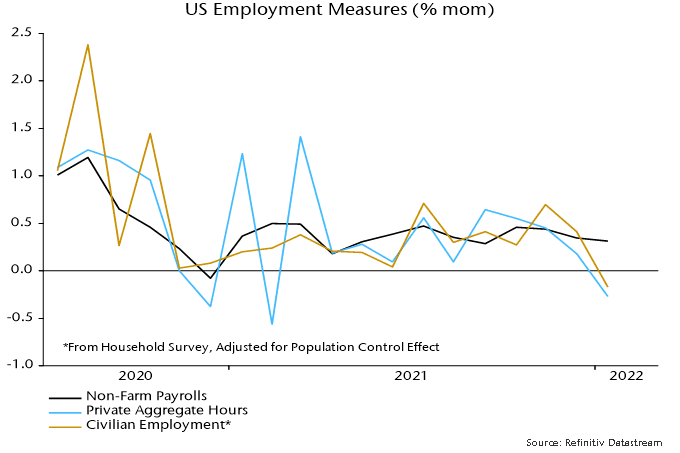 US employment Measures