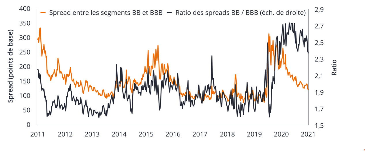Chart 2: US BB-BBB relative valuation remains wide