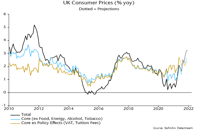 UK Consumer Prices (%yoy)