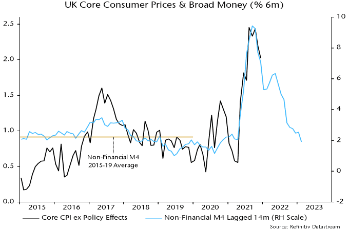 UK Core Consumer Prices & Broad Money (%6m)