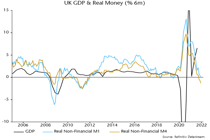 UK GDP & Real Money (%6m)