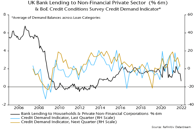UK Bank Lending to Non-Financial Private Sector (%6m)