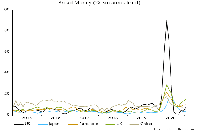 Broad Money (%3m annualised)