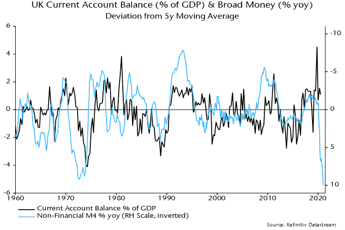 UK Current Account Balance (% of GDP) & Broad Money (%yoy)