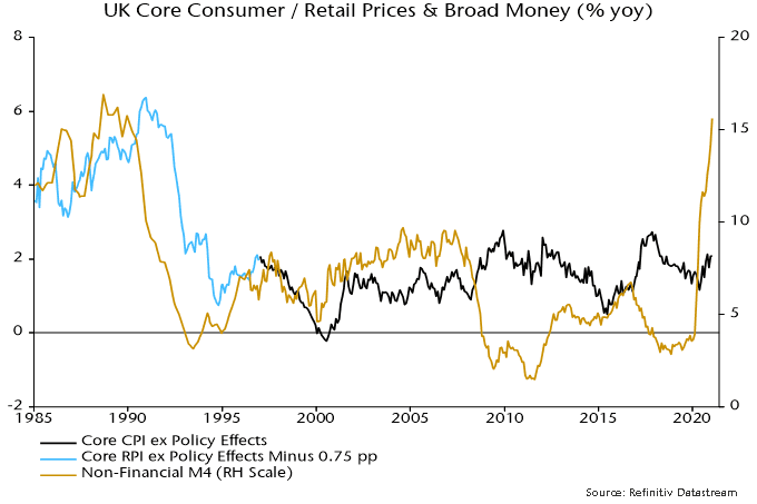 UK Core Consumer/ Retail Prices & Broad Money (%yoy)
