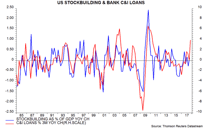 Us C I Loan Surge Signalling Stocks Cycle Downswing Janus Henderson Investors