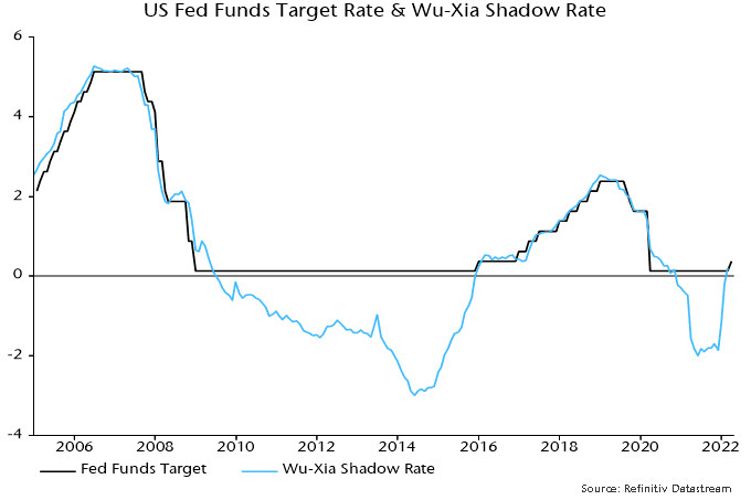US fed funds target rate & WU- XIa shadow rate