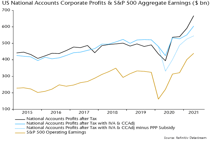 US national accounts corporate profits S&P 500 aggregate earnings 