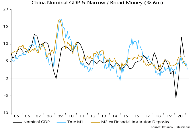 China nominal GDP & Narrow / broad money