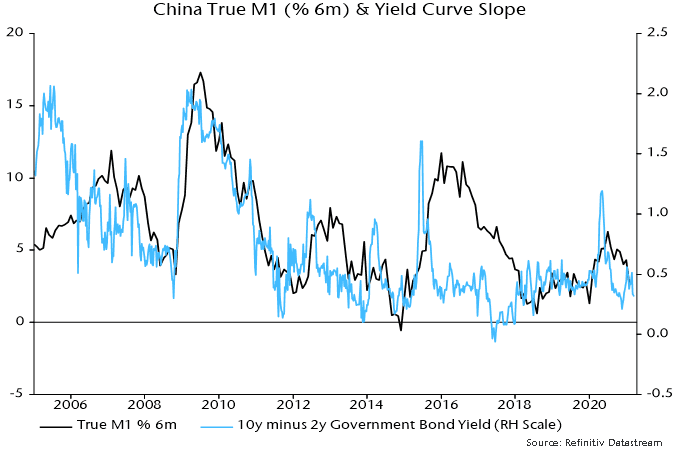 China true M1 & Yield curve slope