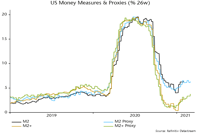 US money measures & Proxies