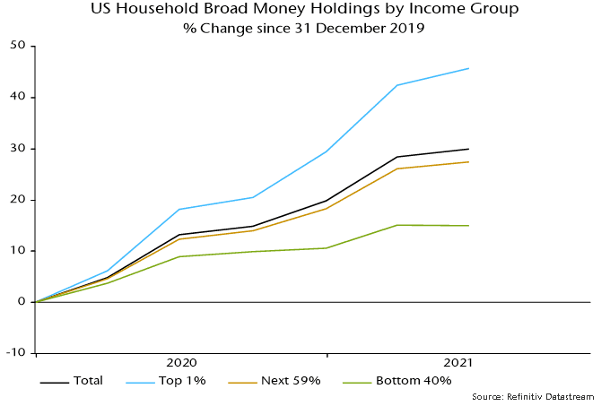 US Household Broad Money Holdings by Income Group