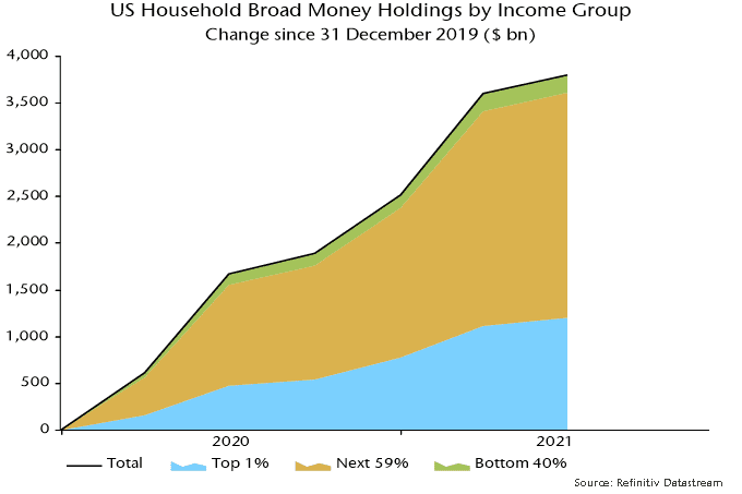 US household Broad Money Holdings by Income Group