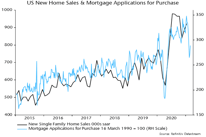 US New Home Sales & Mortgage Applications for Purchase