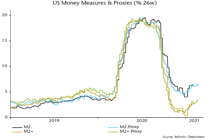US Money Measures and Proxies (%26w)