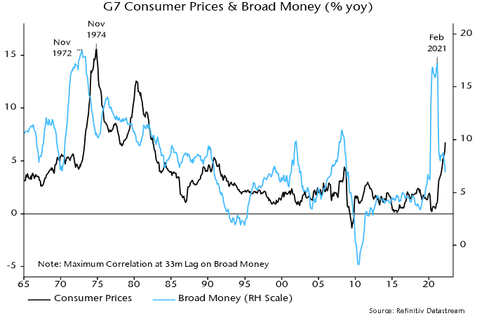 G7 consumer prices & broad money