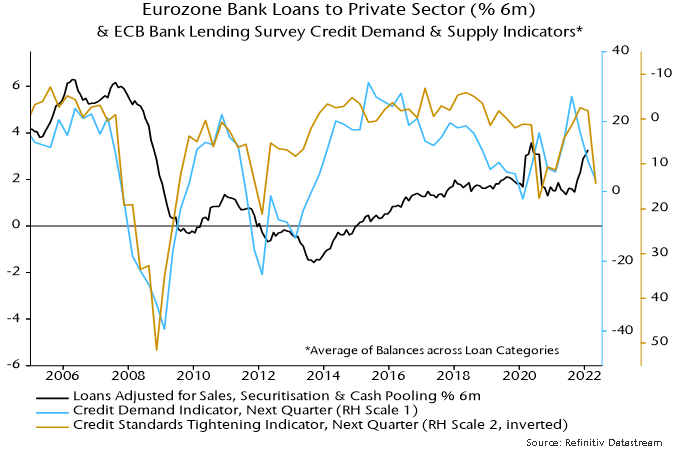 Eurozone bank loans to private sector & ECB bank lending survey credit demand & supply indiactors