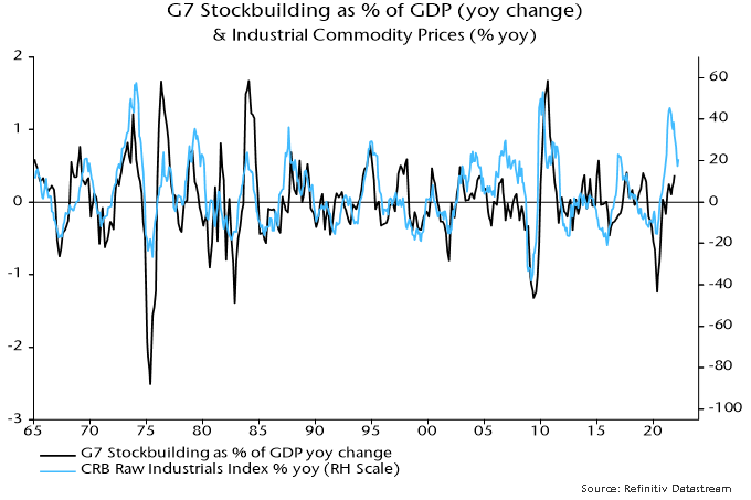 G7 stockbulding as % of GDP 