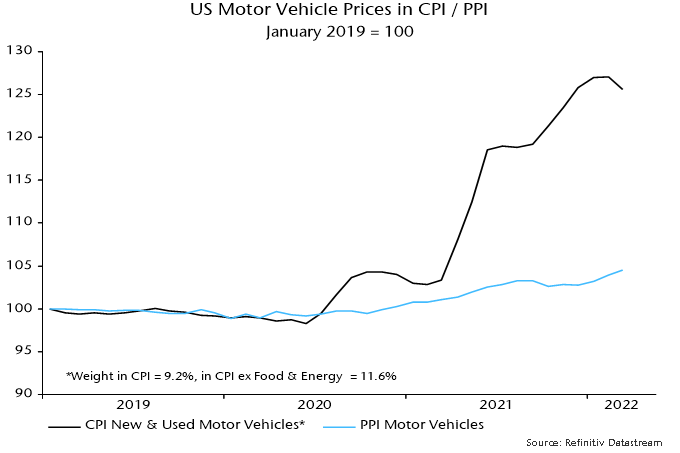 US motor vehicle Prices in CPI/ PPI