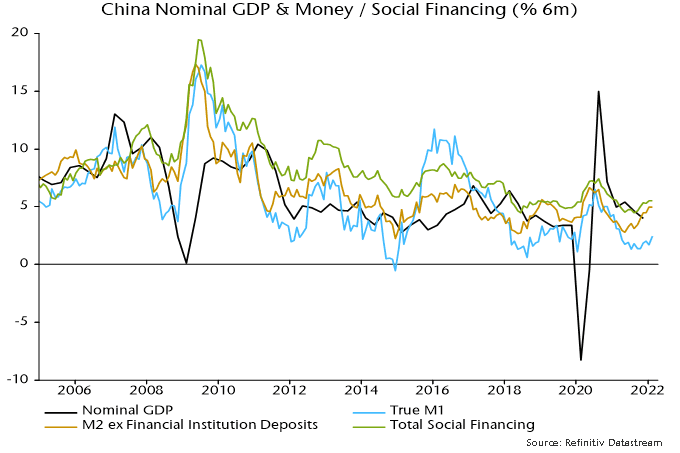 China Nominal GDP & Money/ Social Financing (%6m)