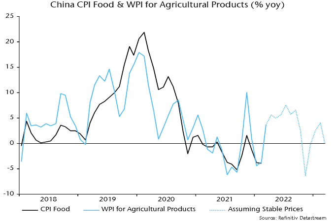 China CPI Food & WPI for Agricultural Products (%yoy)