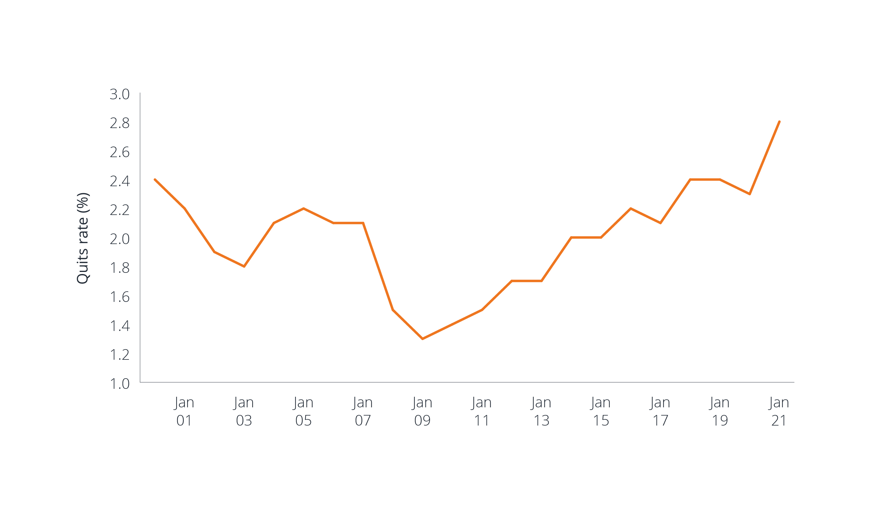 Chart: JOLTs job quits at highs