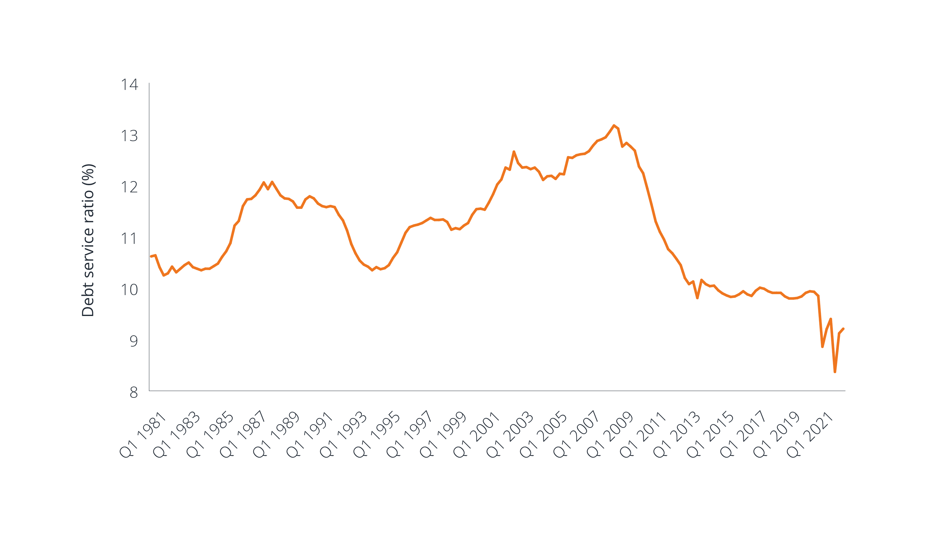 Chart: Debt service ratio is at its lowest in over 40 years