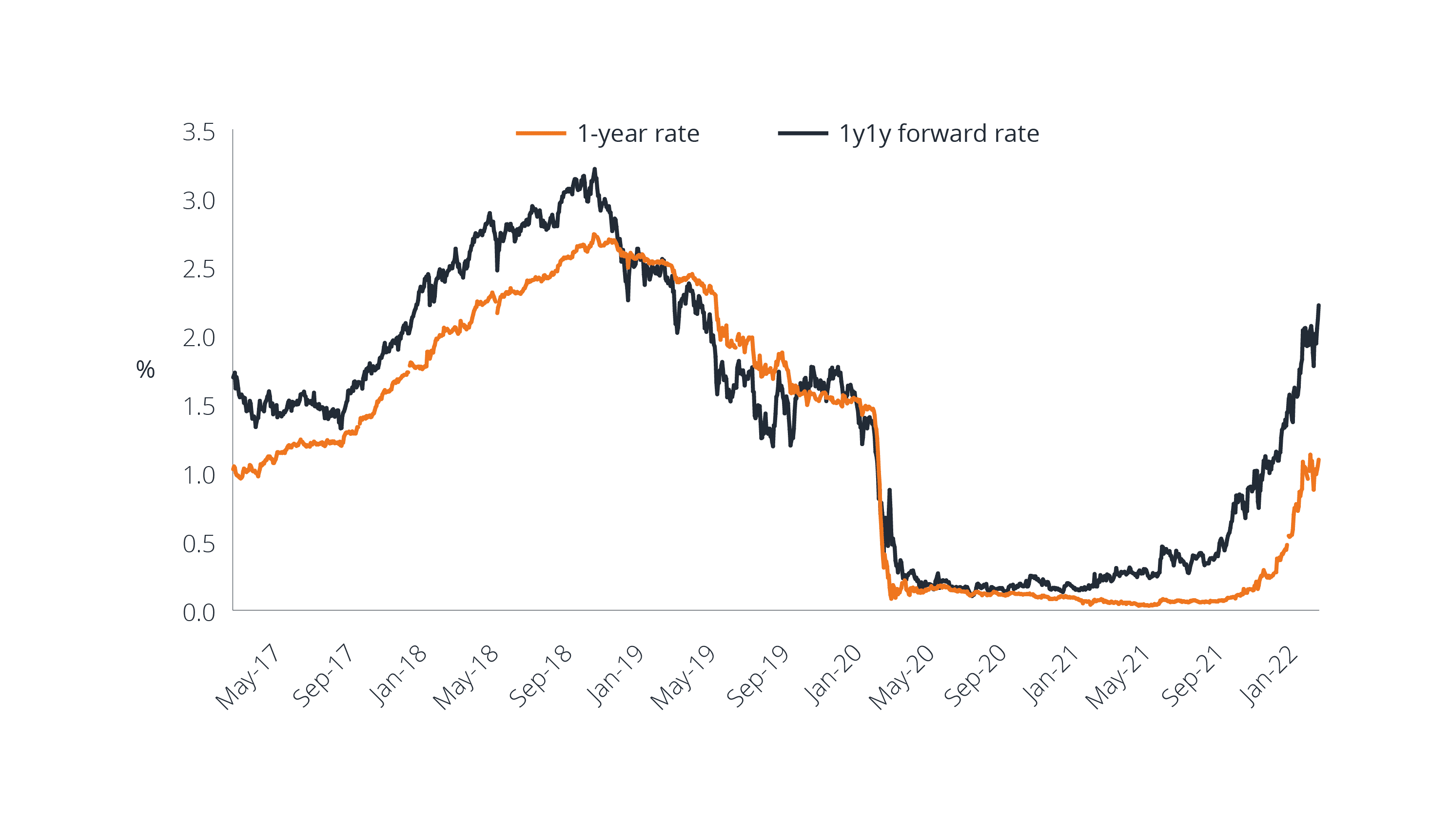 Chart: 1 year rates have come a long way since mid-2021