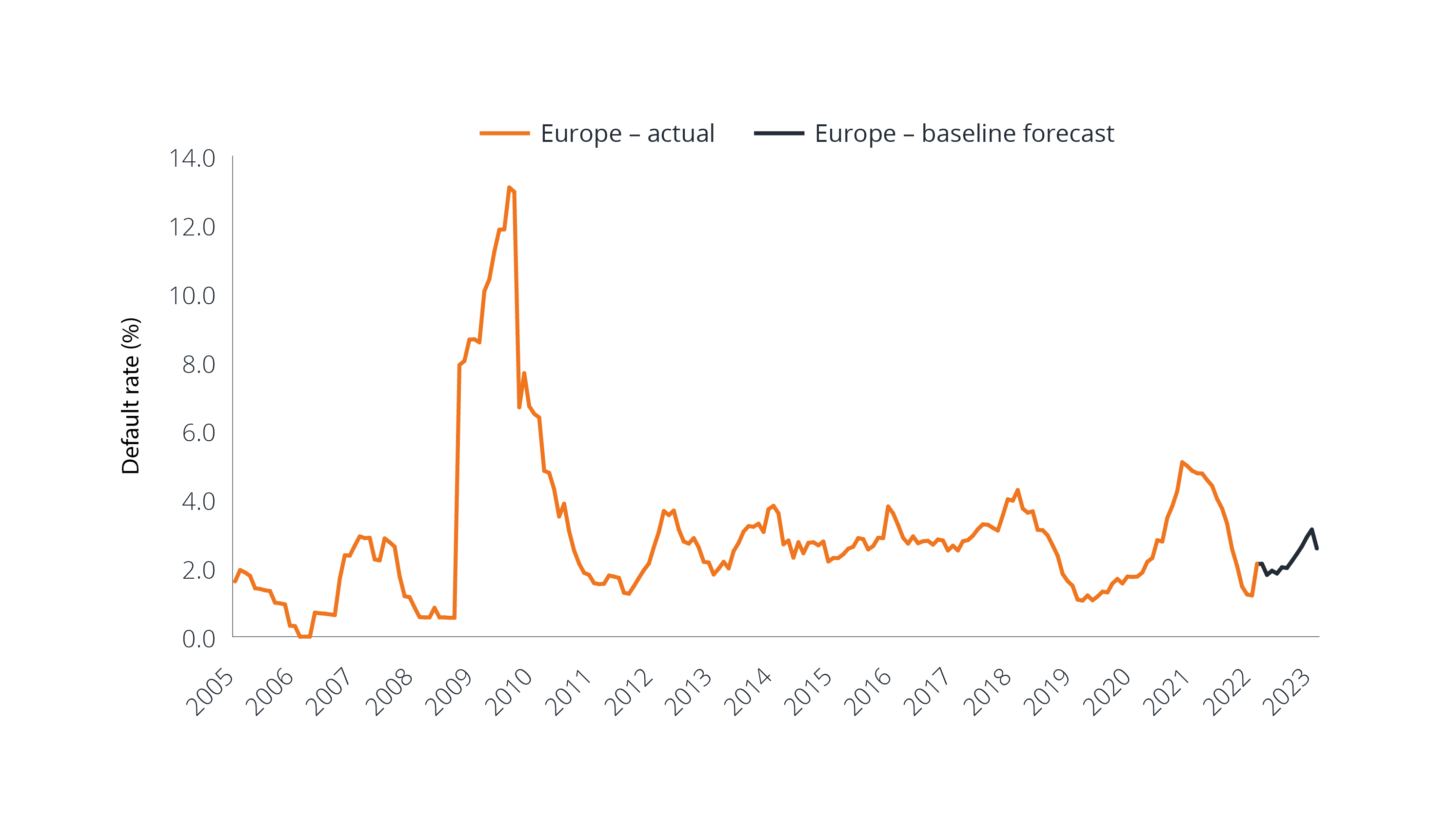 Chart: Default rates and expectations for European high yield markets