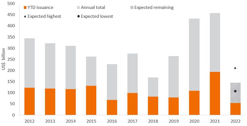 2022 lijkt een traag jaar te worden op de primaire markt voor Amerikaanse hoogrentende activa