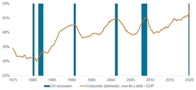 US Corporate debt as a % of gross domestic product (GDP)