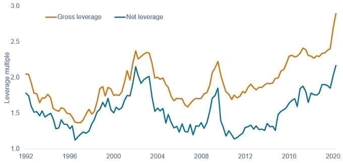 US investment grade gross and net leverage