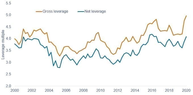 US high yield median gross and net leverage
