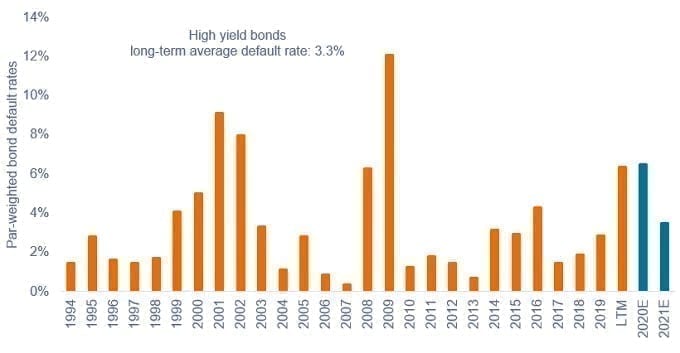 US high yield default rate and forecast