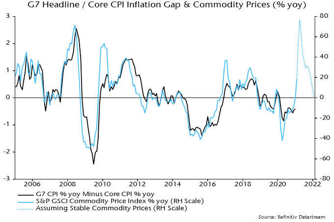 G7 headline/ core CPI inflation gap & commodity prices