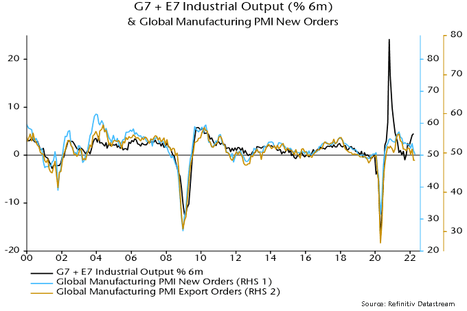 G7 + E7 industrial output & Global manufacturing PMI new orders