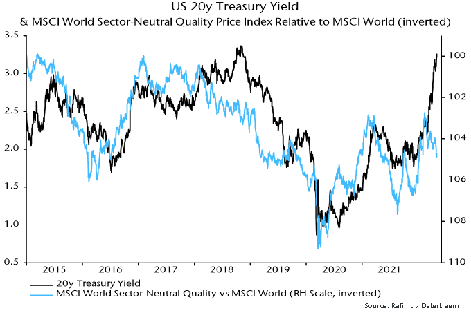 US 20Y Treasury yield & MSCI world sector - neutral quality price index relative to MSCI World