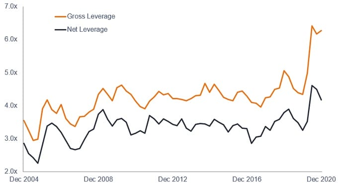 European high yield leverage ratio