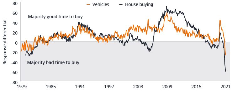 Good or bad time to buy due to prices