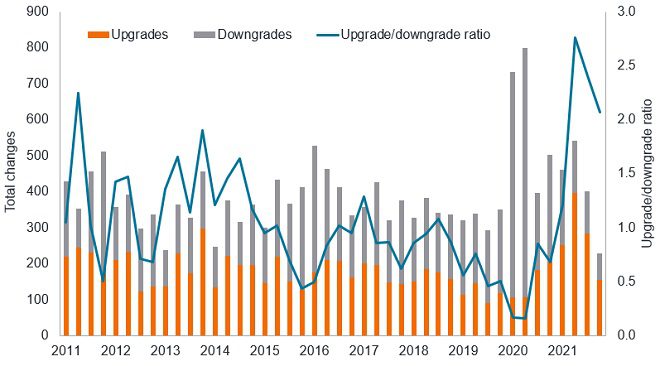 US corporate ratings actions and upgrade/downgrade ratio