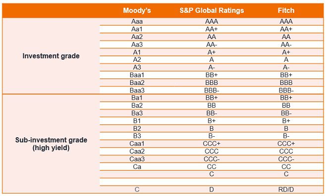 Investment Grade Ratings - Table
