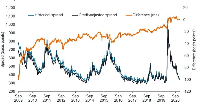 Ajustement des spreads high yield historiques en fonction de l’amélioration de la qualité du crédit