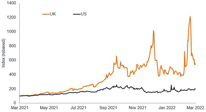 US and UK natural gas prices (indexed to 100 at 18 Mar 2021)