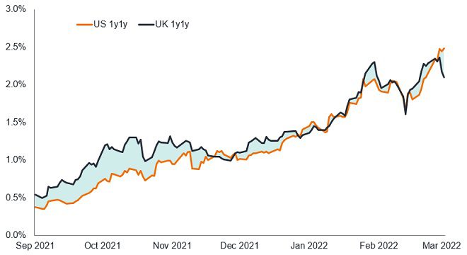 UK and US 1-year 1-year forward interest rates