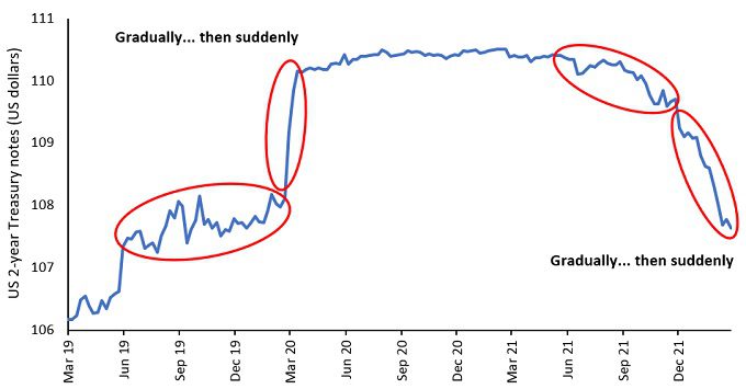 U.S. 2-Year Treasury Notes Have Gone Both Ways During the COVID Era99