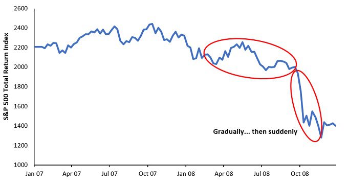 Positioning in the S&P500